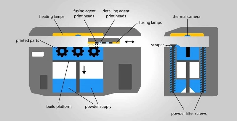 MJF 3D printing